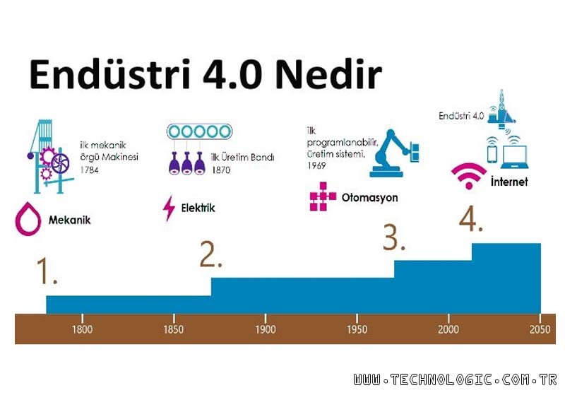 Endüstri 4.0 nedir