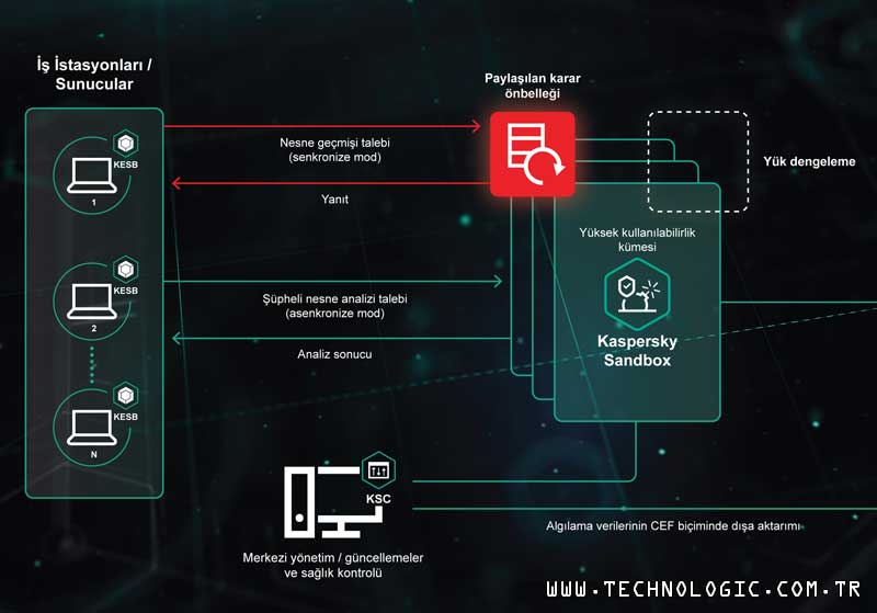 Kaspersky Sandbox